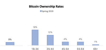 bitcoin-ownership