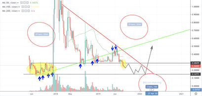 XRP Kurs Wochenchart