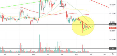 Fällt der XRP Kurs weiter?