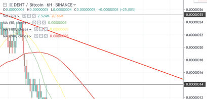 Dent Kurs Analyse