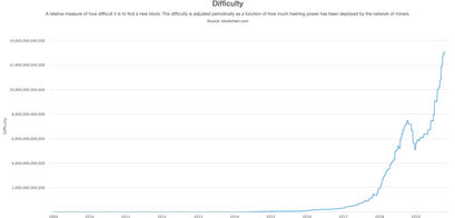 Bitcoin Mining Difficulty