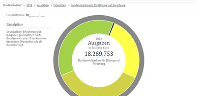 Ausgaben Bundesministerium für Bildung und Forschung