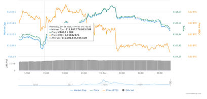 Ethereum Chart