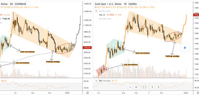 Bitcoin Kurs Korrelation mit Gold Preis