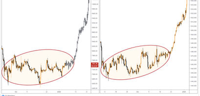 Bitcoin Kurs und Gold Korrelation