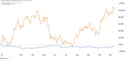 Kurse von Bitcoin und Gold