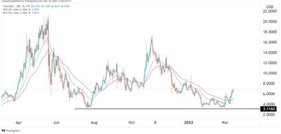 Thorchain Preisprognose 14.03.22