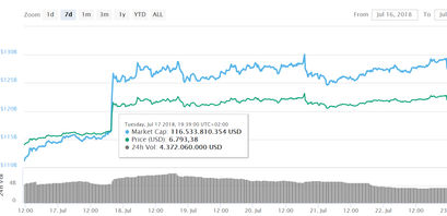 Bitcoin Chart 1 Woche