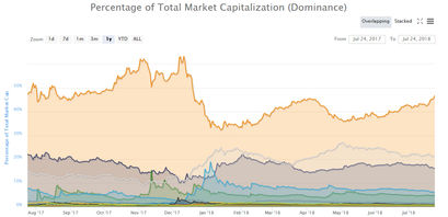 Chart zeigt Marktdominanz der Kryptowährungen