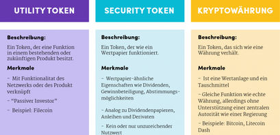 Utility Token Security Token Kryptowährung Gegenüberstellung Unterschied Trend