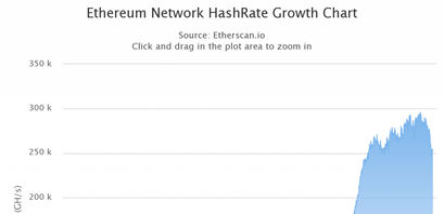 Ethereum ETH Network HashRate Growth Chart