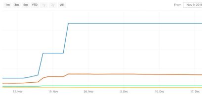 Bitcoin Lightning Network Channels/Capacity