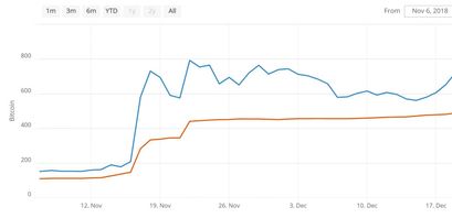 Bitcoin Lightning Network Kapazität als Chart