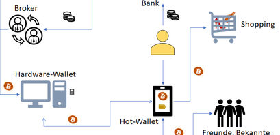 Grafik zur Anwendung von Bitcoin Wallets