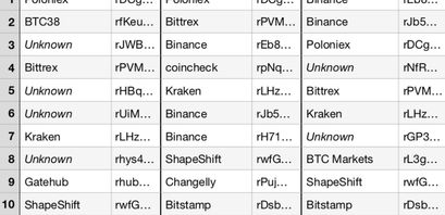 Die Top 10 der XRP Konten