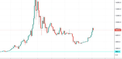 Bitcoin BTC Kurs
