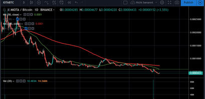 IOTA Kurs gegenüber Bitcoin im Downtrend