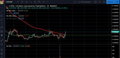 IOTA Kurs bullish