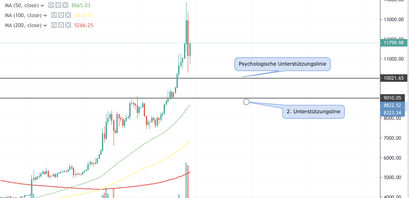 Bitcoin Kurs Unterstützungslinien