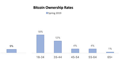 bitcoin-ownership