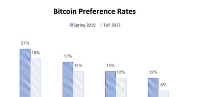 bitcoin-preference