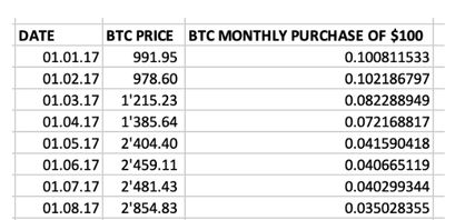 Bitcoin savings plan with cost average effect in a bull market