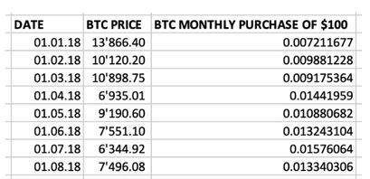 Bitcoin savings plan strategy with cost average effect