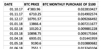 Bitcoin savings plan with cost average effect in the bull market transition