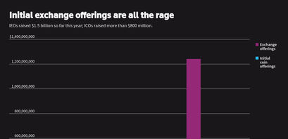 initial exchange offerings-ieo