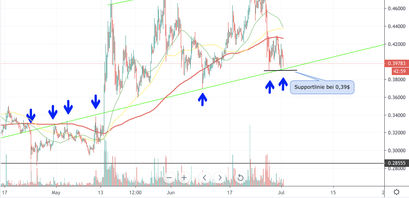 XRP Kurs Analyse 4h Chart