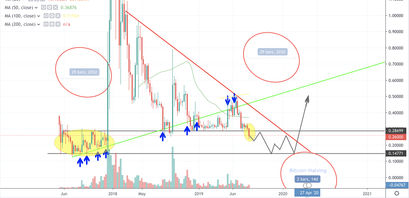 XRP Kurs Wochenchart