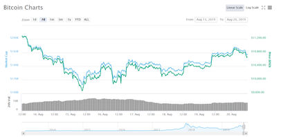 Bitcoin Kurs Entwicklung vom 14.08 - 20.08