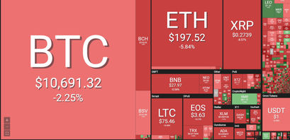 Bitcoin und Altcoins 7 Tage Performance