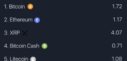 Der Hype-to-Activity Indikator - Ist XRP overhyped?