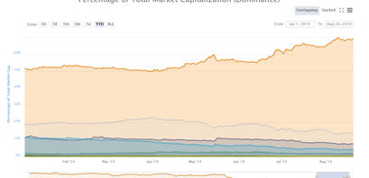 Chart zur Bitcoin Dominanz. Zeitraum: Year-to-Date
