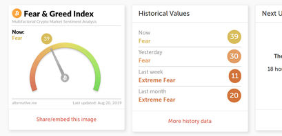 Der Bitcoin Fear und Greed Index als Indikator