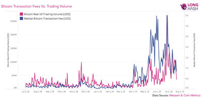 bitcoin-transaction-volume-fee