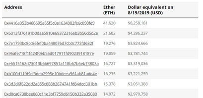 Tabelle mit Ethereum (ETH) Auszahlungsadressen
