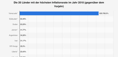 Die Länder mit der größten Inflationsrate
