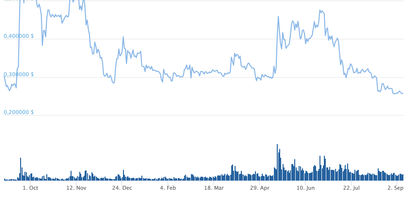 Ripple Kurs