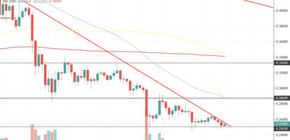 Ripple Kurs Analyse