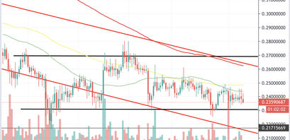 IOTA Kurs Analyse