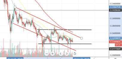 IOTA Kurs Analyse