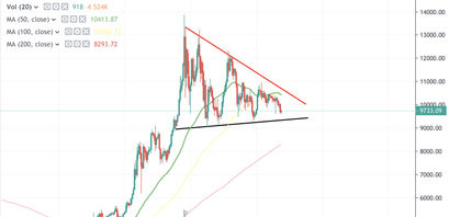 Bitcoin Kurs