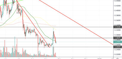 Ripple Kurs