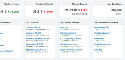 Statistik des Lightning Networks Aktive Nodes Channels Kapazität