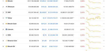 Bitcoin Kurs und Altcoin Kurse