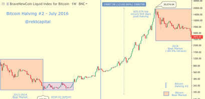 Bitcoin Kurs zweites Halving Chart