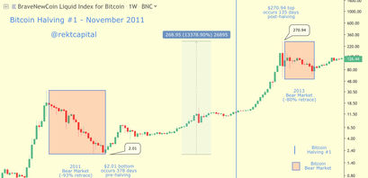 Bitcoin Kurs erstes Halving Chart