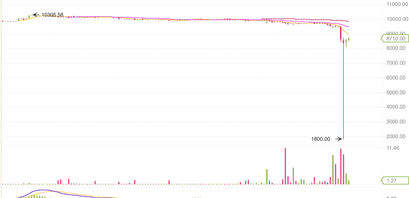 BTC Chart bei Binance mit dem Absturz auf 1.800 USD